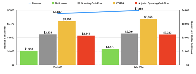 Financials