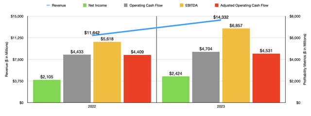 Financials