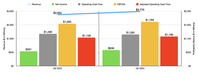 Financials