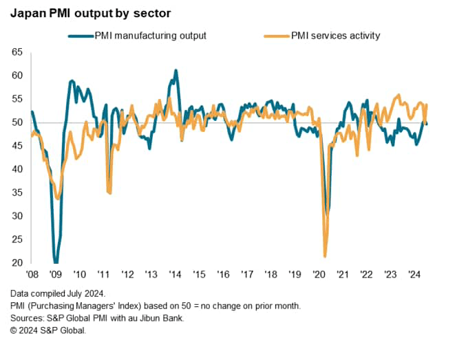 Services activity increases as manufacturing output declines