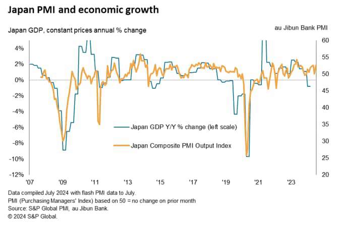 Japan's flash PMI index signals solid growth