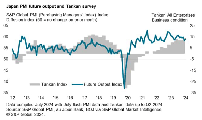 Japan Future Production Index PMI