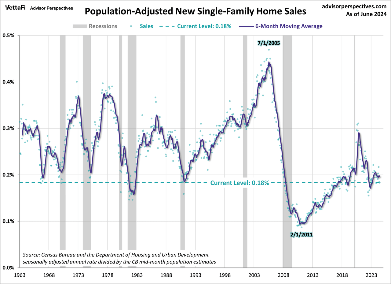 Population Adjusted New Home Sales