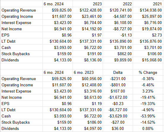 A financial history of AT&T from 2021 to the present