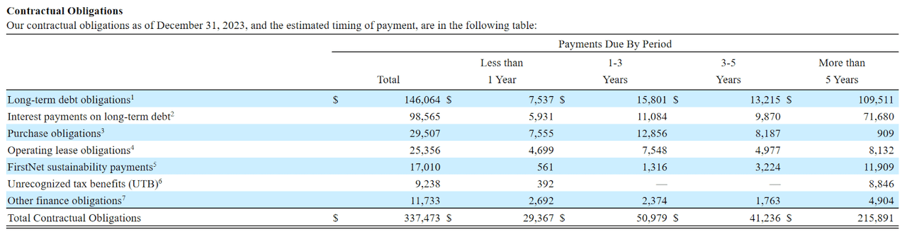 The size and timing of AT&T's future cash obligations