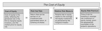 Cost of equity flow chart