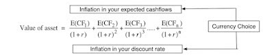 Value of asset formula