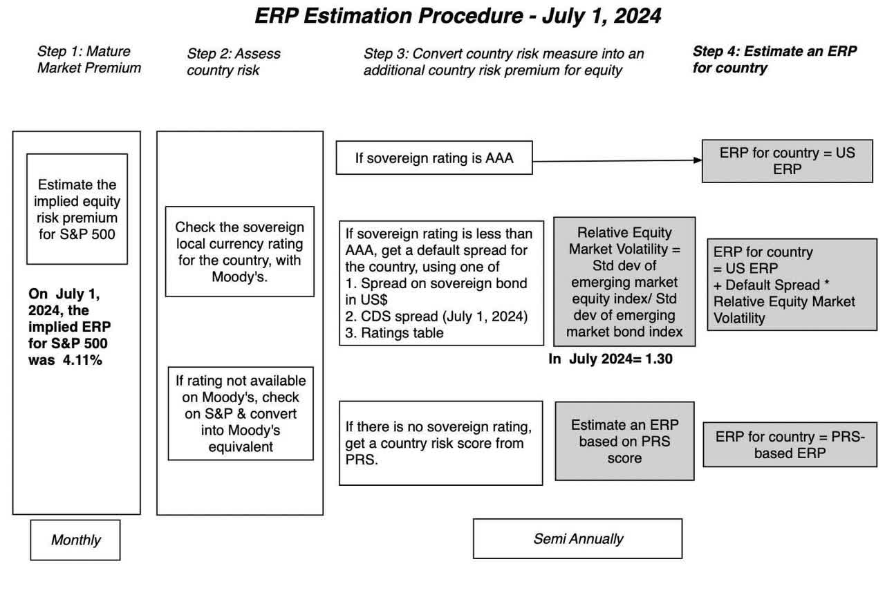 Equity Risk Premiums flow chart