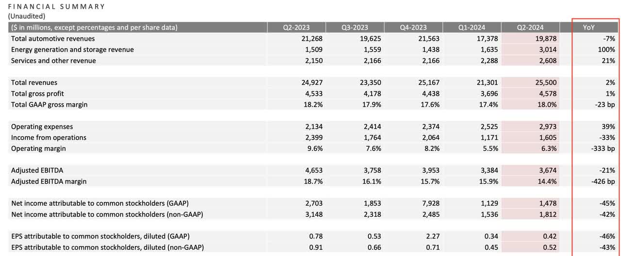 A breakdown of Tesla Q2 earnings showing YoY percentage changes