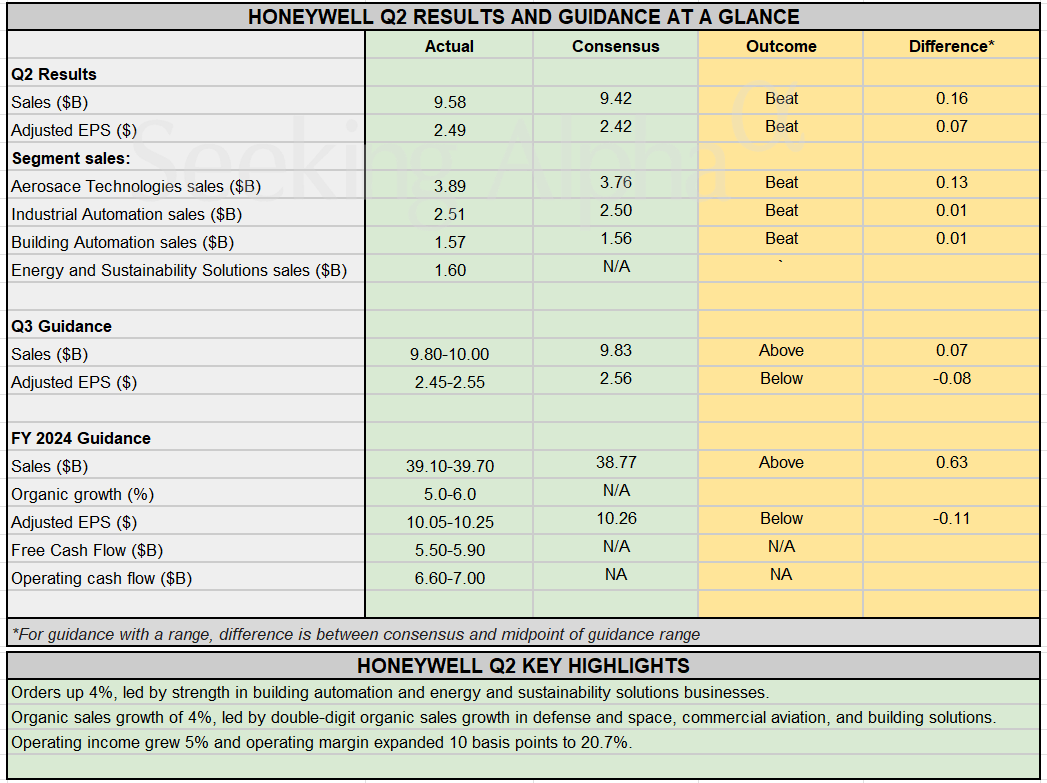 Earnings Summary: Honeywell tops consensus in Q2 results, revises ...