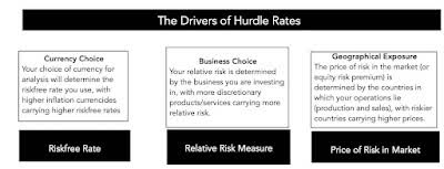 Drivers of hurdle rates