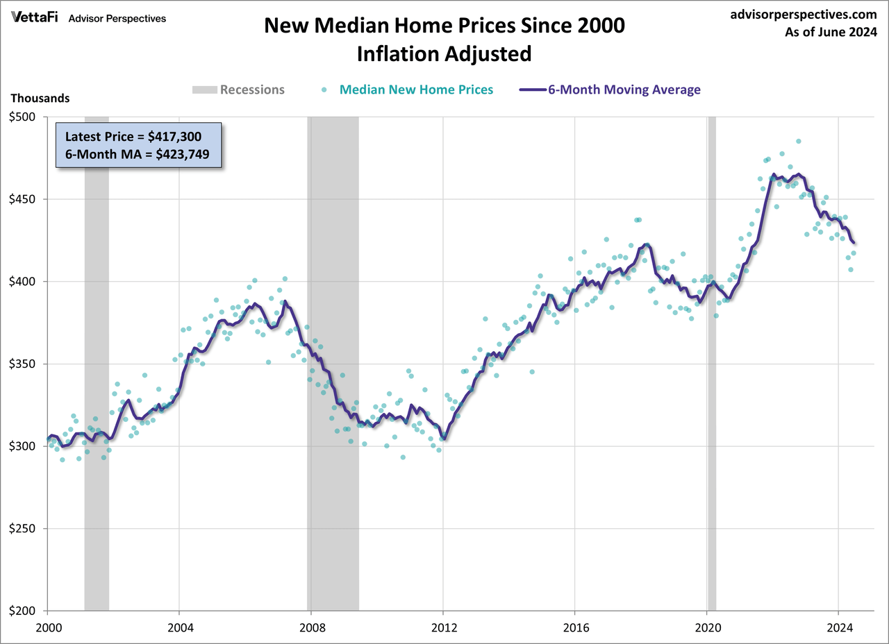 New Home Sales Median Price Inflation Adjusted Since 2000
