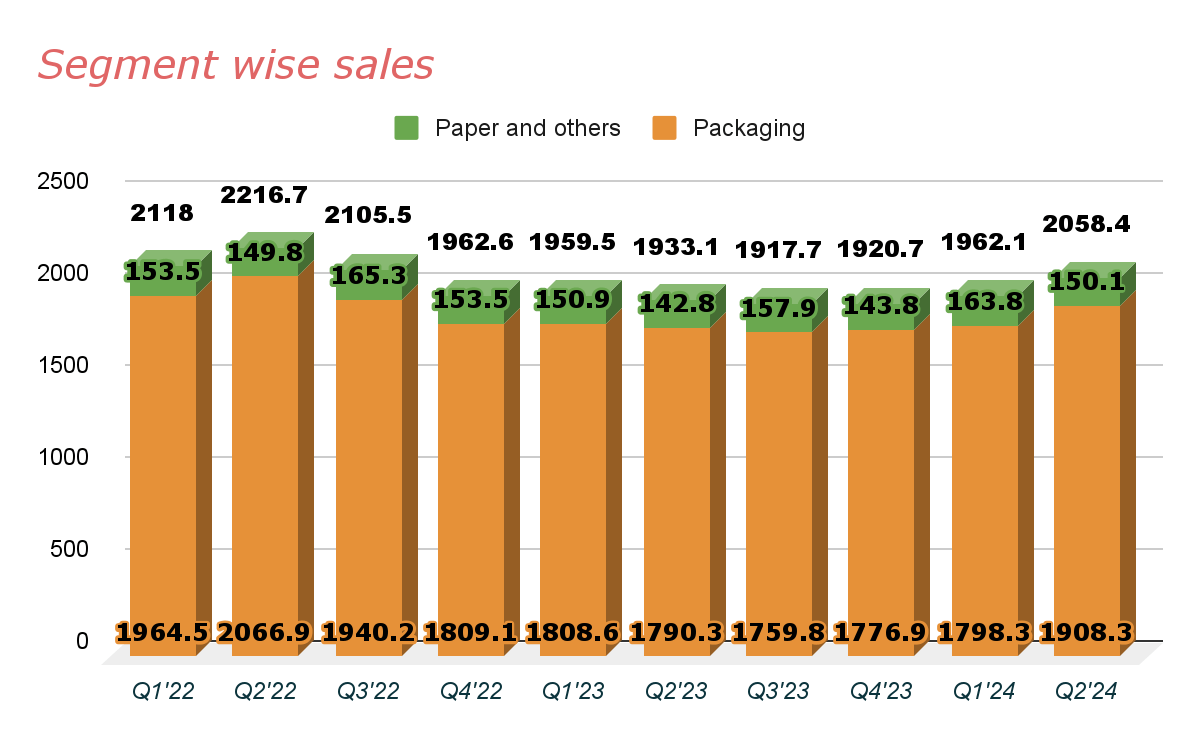 PKG segment wise sales