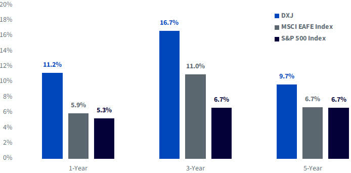 Figure 1: Median Dividend Growth