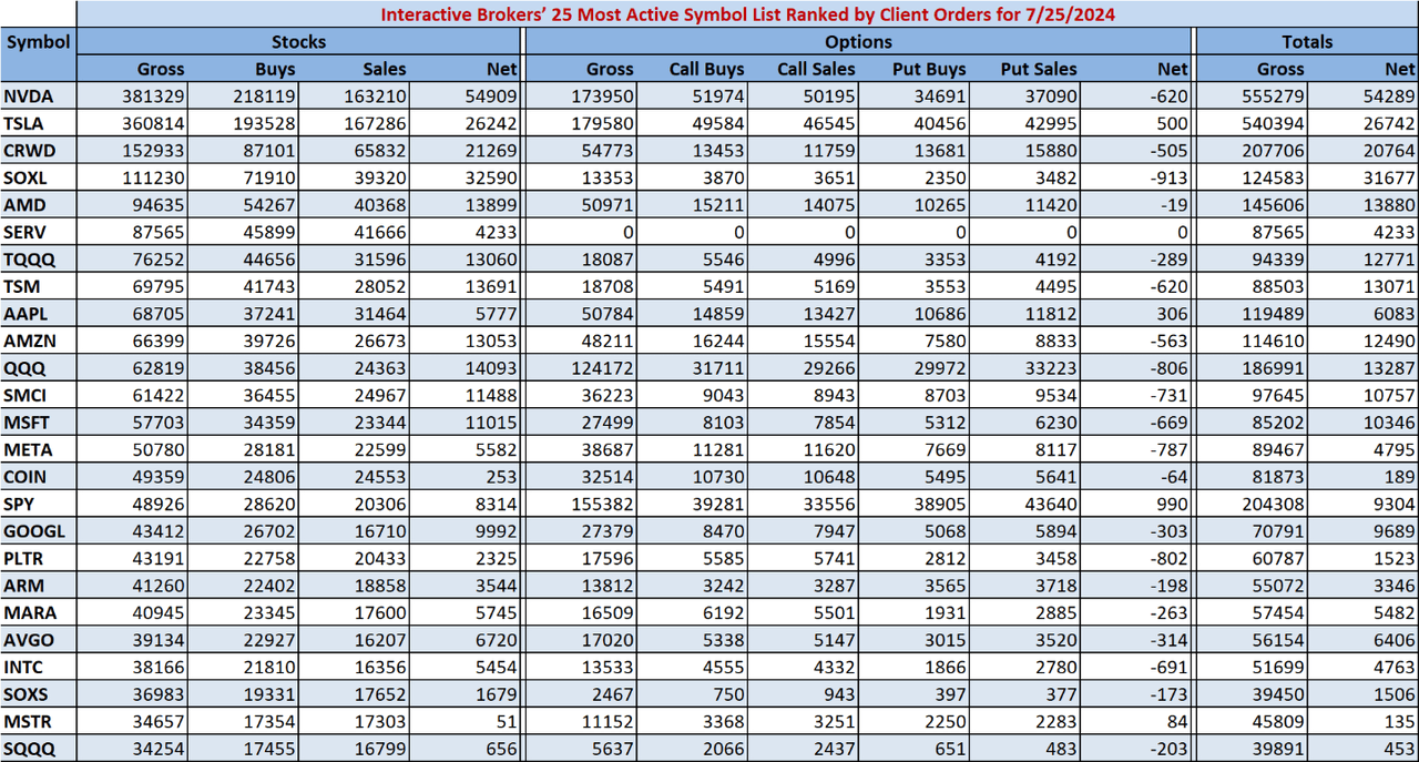 Nvidia dethrones Tesla on IBKR's most-active list, CrowdStrike in at ...