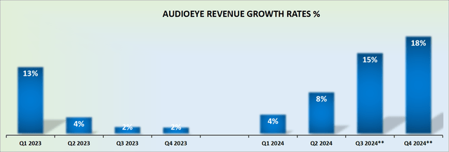 AEYE revenue growth rates