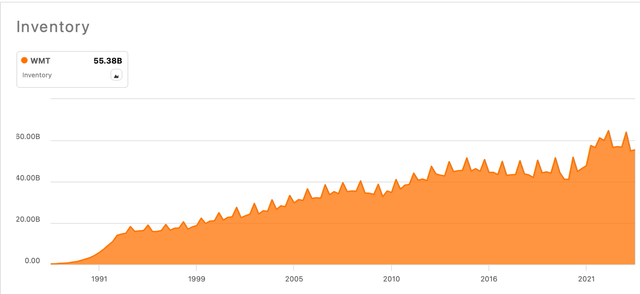 wmt inventories