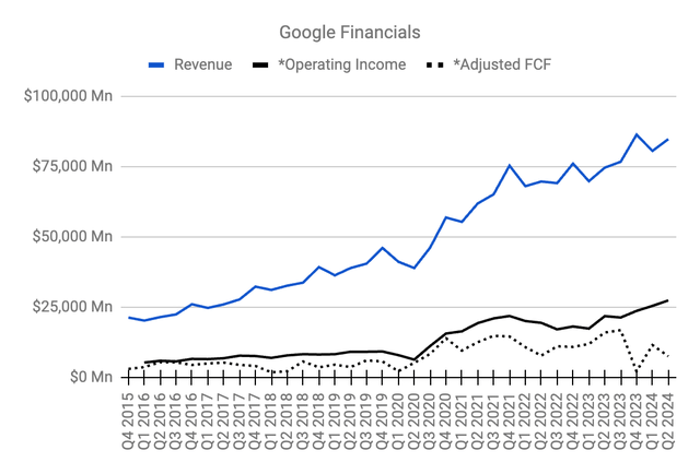 Google financials