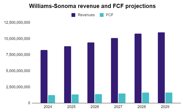 Williams-Sonoma revenue and FCF projections