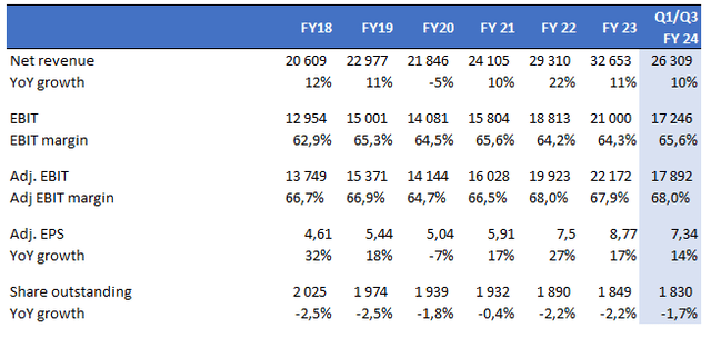 key financial figures