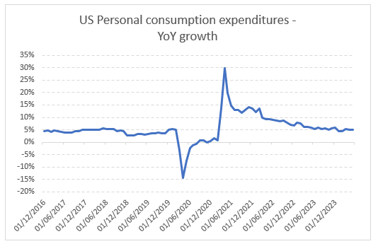 US personal consumption expenditure