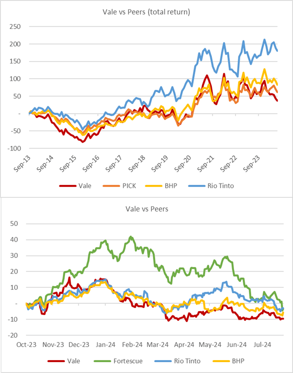 Vale price vs peers