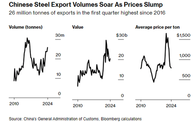 China steel data