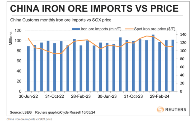 China Iron Ore data