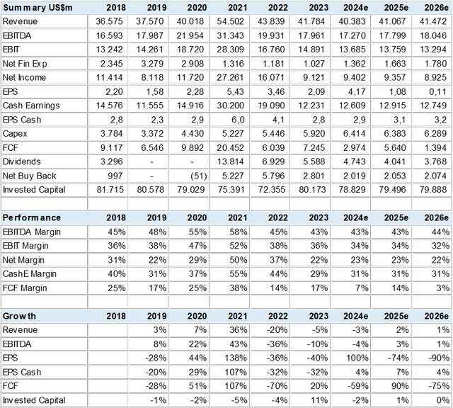 Consensus Estimates