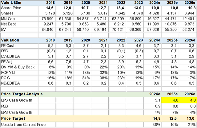 Consensus Valuation