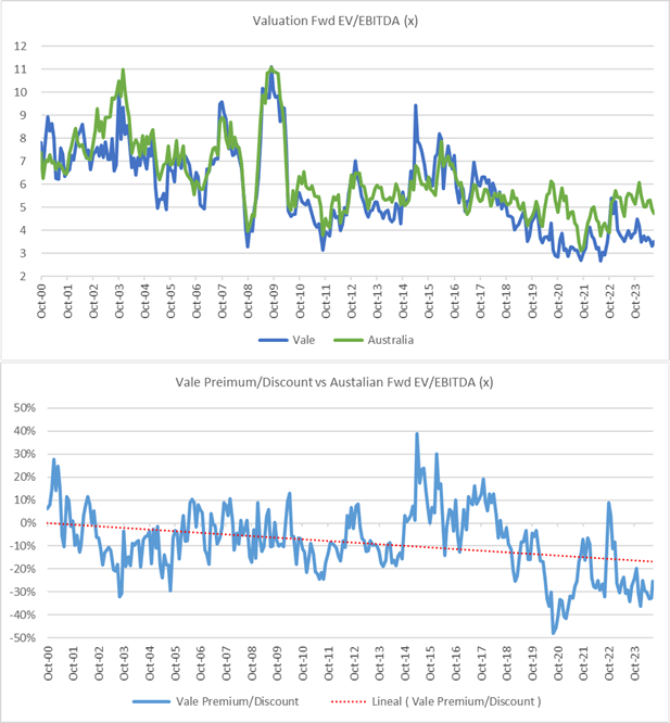 Valuation Discount vs Peers