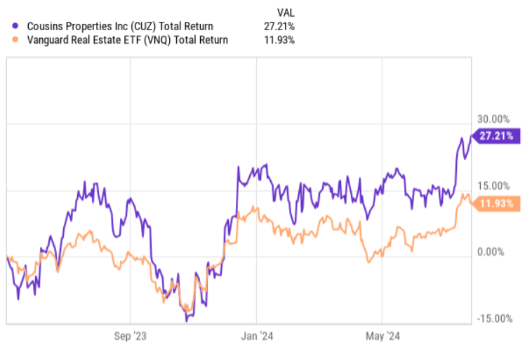 Breathtaking A Look At Cousins Properties (cuz) Valuation After Recent Share Price Momentum Background in 4K Breathtaking A Look At Cousins Properties (cuz) Valuation After Recent Share Price Momentum Background in 4K