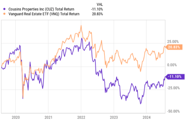 Total returns