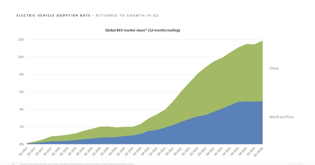 BEV market share