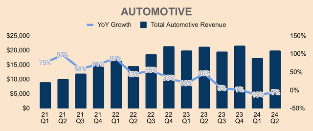 Tesla Automotive Revenue