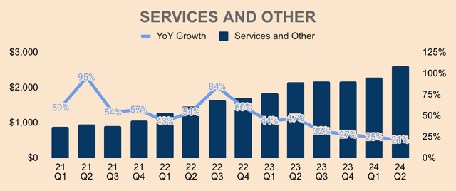 Tesla Services and Other Revenue