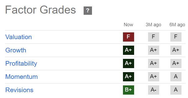 NVDA Quant Grades