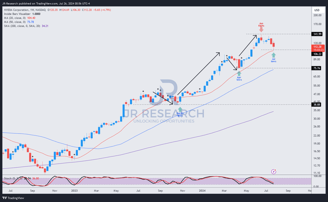 NVDA price chart (weekly, medium-term, adjusted for dividends)