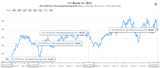 ELF Valuations