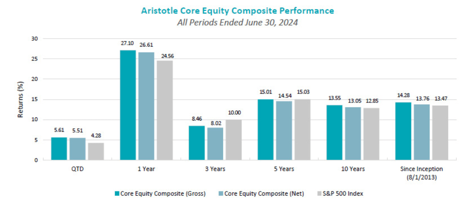 Aristotle Core Equity Q2 2024 Commentary | Seeking Alpha