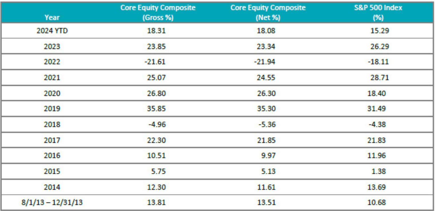 Aristotle Core Equity Q2 2024 Commentary | Seeking Alpha