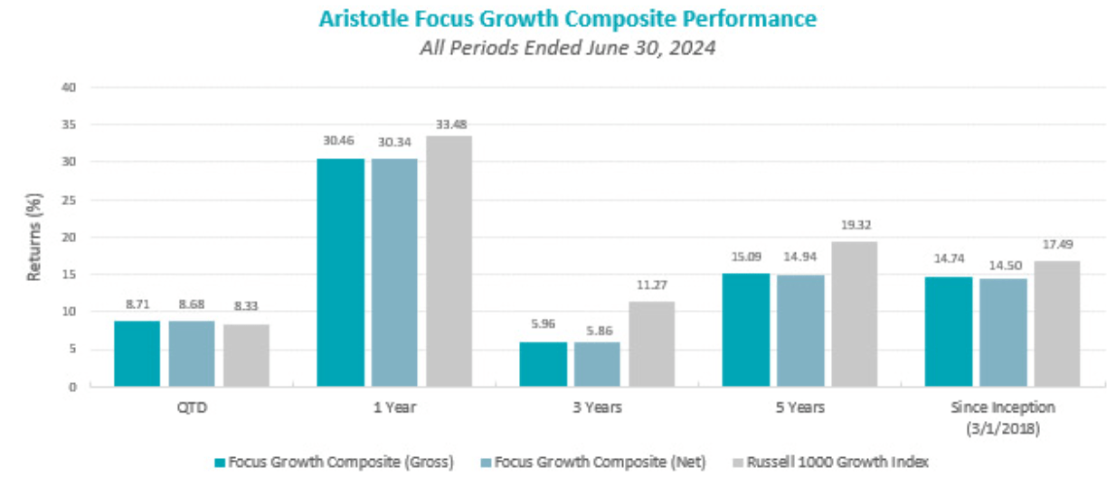 Aristotle Focus Growth Q2 2024 Commentary | Seeking Alpha