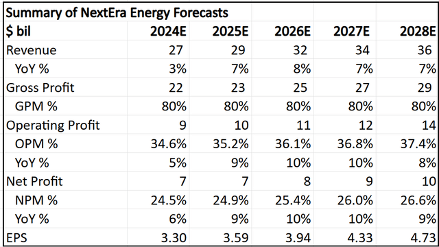 Summary of 5-year financial forecasts for NextEra Energy