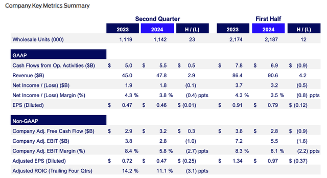 Ford Q2 2024 reporting