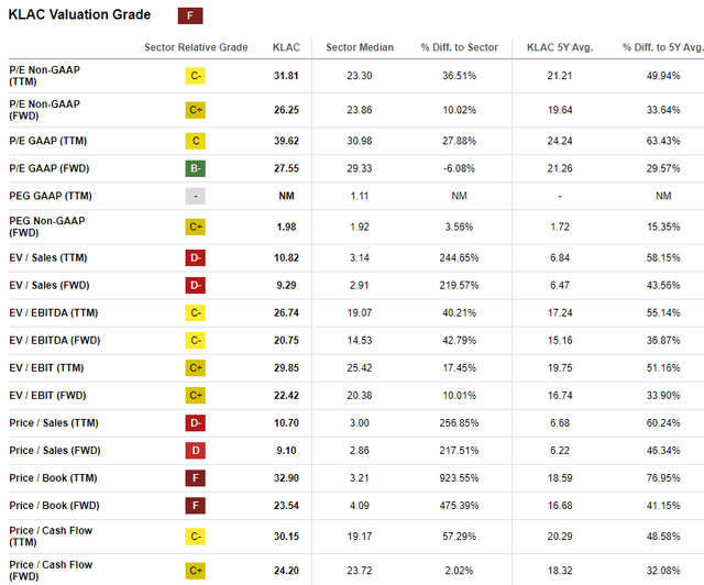 KLAC valuation ratios