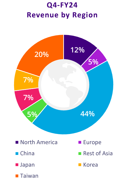 KLAC's revenue by geography