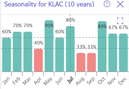 KLAC seasonality trend