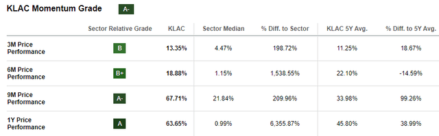 KLAC strong momentum