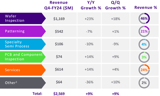 KLAC's revenue by streams