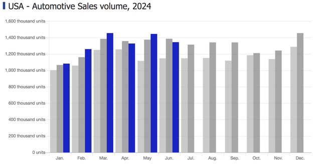 US automotive sales 2022 through 2024